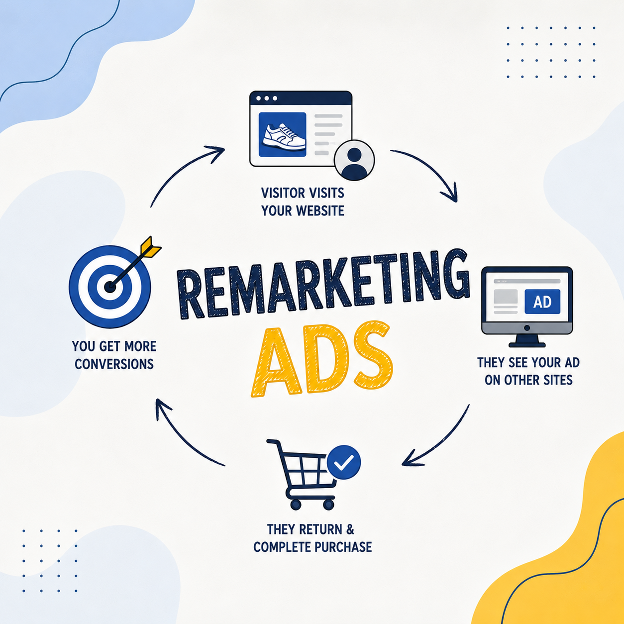 remarketing ads